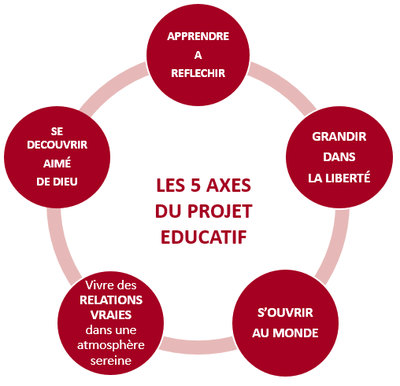 5 axes du projet éducatif